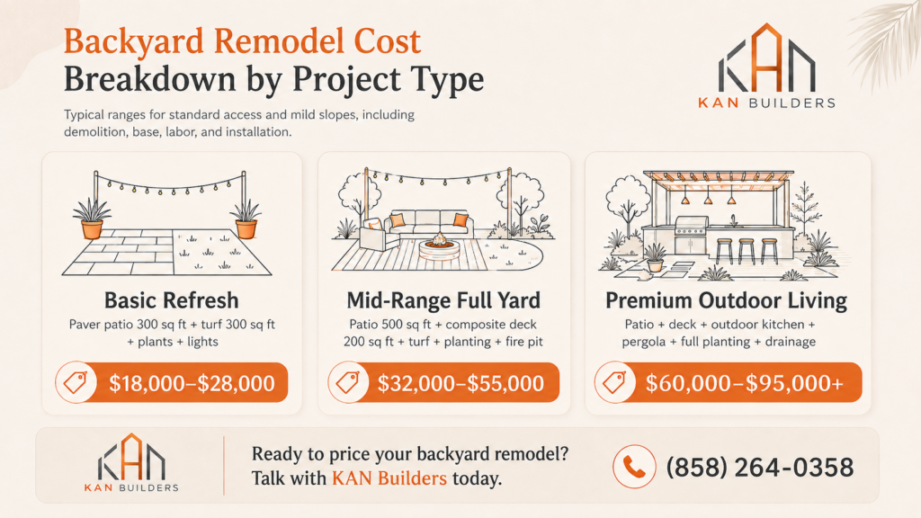 Infographic showing backyard remodel cost ranges by project type, from a basic refresh to a full-yard remodel and premium outdoor living space