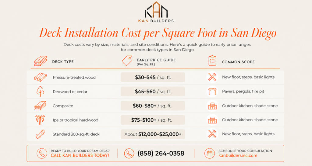 Deck installation cost per square foot in San Diego infographic comparing wood, composite, and hardwood deck prices with common project scopes and estimated budget ranges