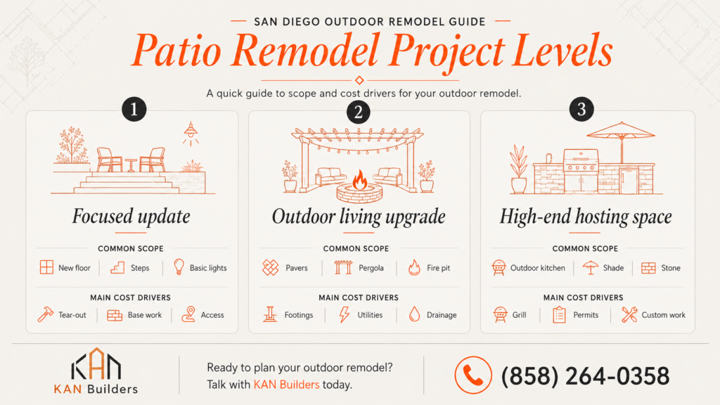 Patio remodel project levels infographic for San Diego homeowners showing outdoor remodeling options, cost factors, and upgrades from simple updates to luxury outdoor living spaces