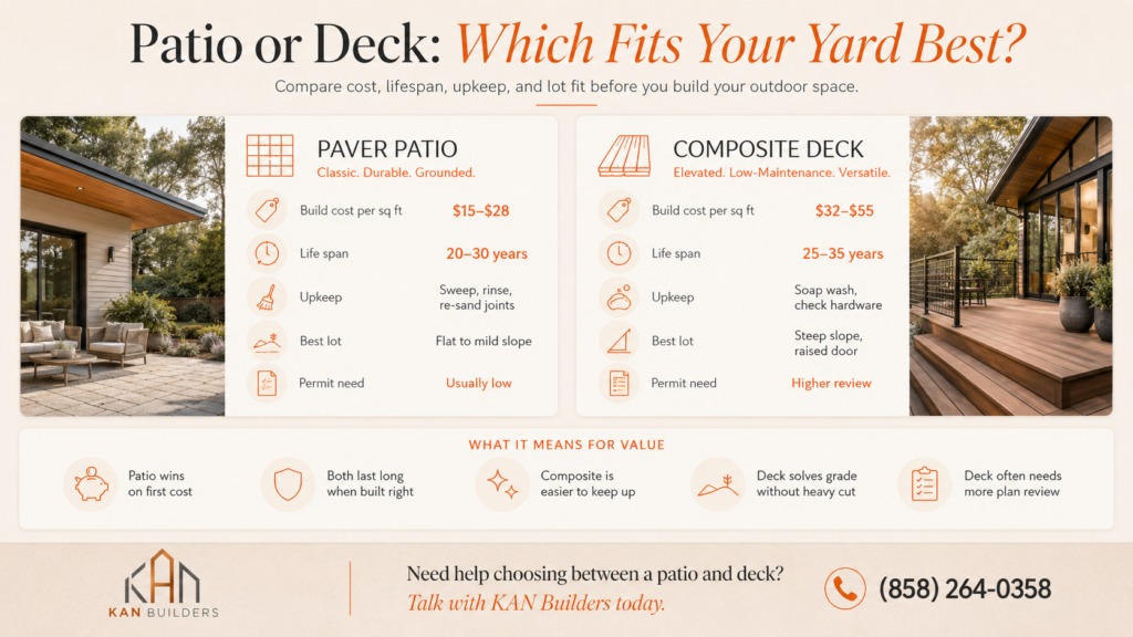 Infographic comparing patio vs deck options, including cost, lifespan, maintenance, lot suitability, and permit requirements
