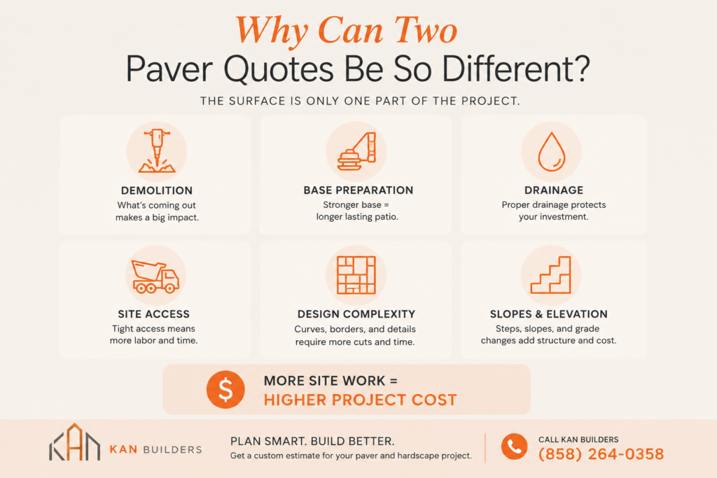 Infographic explaining why paver quotes differ, highlighting demolition, base preparation, drainage, site access, design complexity, and slopes and elevation