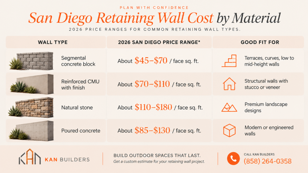 Retaining wall cost in San Diego by material, comparing 2026 price ranges for concrete block, CMU, natural stone, and poured concrete walls.