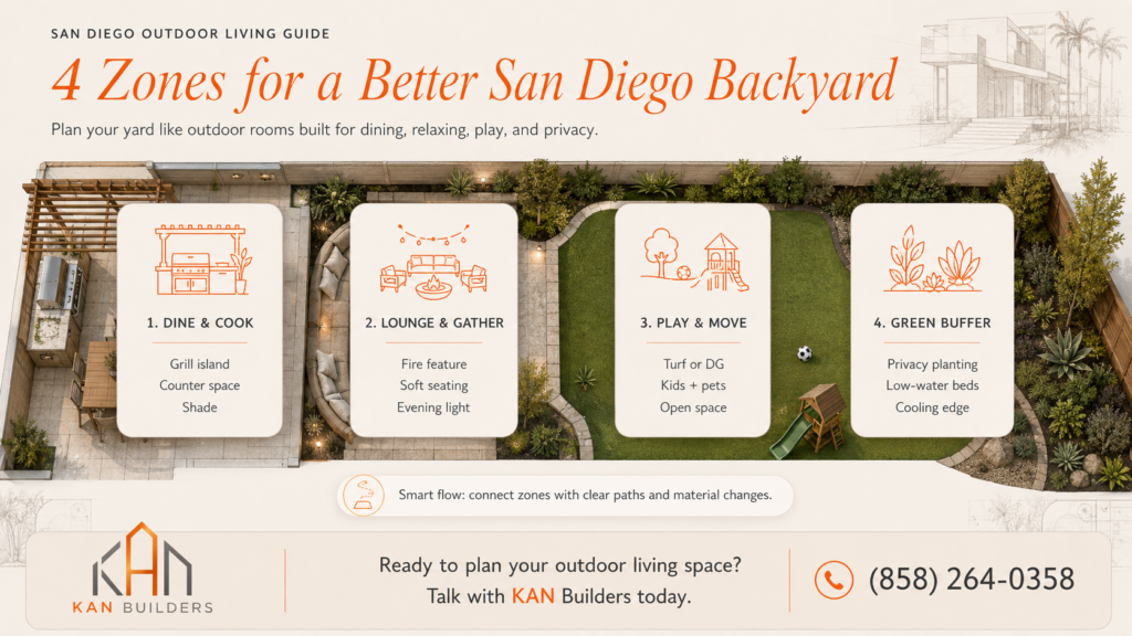 San Diego backyard landscaping guide showing four outdoor zones for dining, lounging, play, and privacy planting