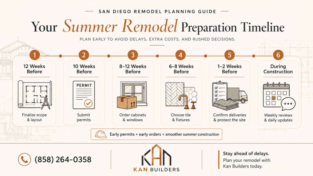 San Diego remodeling preparation timeline infographic showing key steps from planning and permits to material ordering and construction with Kan Builders