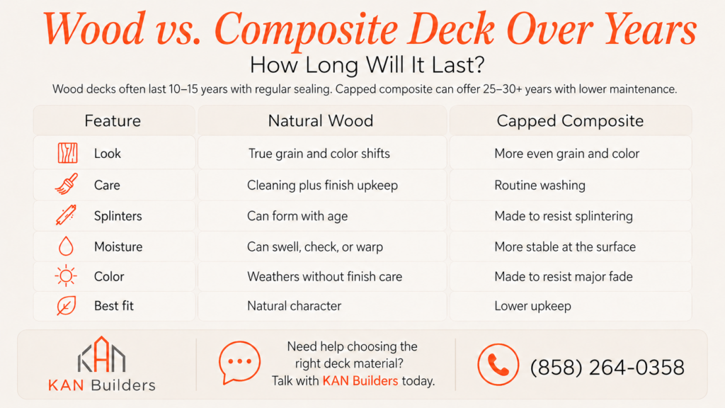 Wood vs composite decking comparison showing lifespan, maintenance, moisture resistance, splintering, color, and best use